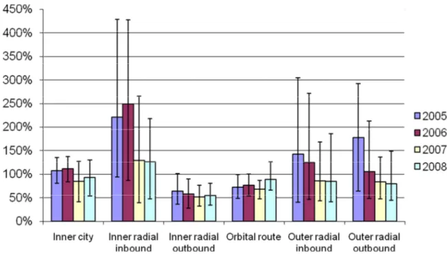 Figure  3:  Relative  increase  of  travel  times  for  four  different  types  of  links