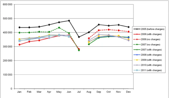 Figure 1: Average number of passages across cordon (weekdays 6-19). 2005-2011 3