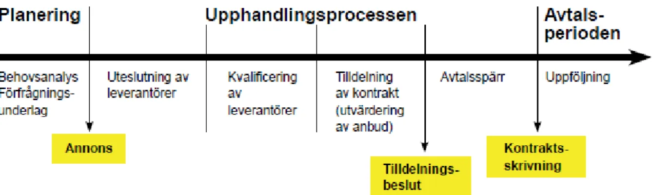 Figur 2 - Upphandlingsprocess (Fryksdahl &amp; de Jounge, 2012) 