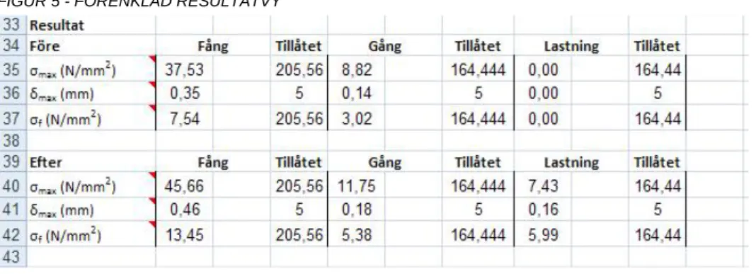 FIGUR 5 - FÖRENKLAD RESULTATVY  