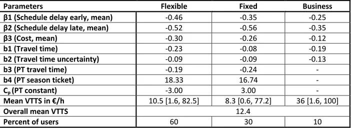 Table 1: Parameter values in the departure time and mode choice models for the three trip  purposes 