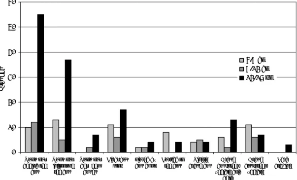 Figure 1: The crash patterns of 256 children injured in Swedish school transportation 1994- 1994-2001