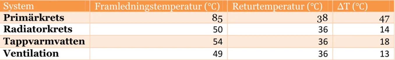 Tabell 10. Uppmätta temperaturer på fjärrvärmecentralens primära och sekundära system
