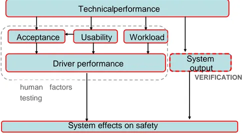 Fig. 3-1:  Purpose of the laboratory test: Verification of vehicle performance  The purpose of the laboratory test is to verify the vehicle performance, always taking into  ac-count the conditions of the cluster(s) and scenario(s), by carrying out the foll