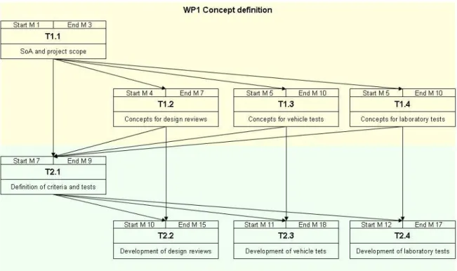 Fig. 1-1:  Pert diagram of eVALUE tasks involved in deliverable D12. 