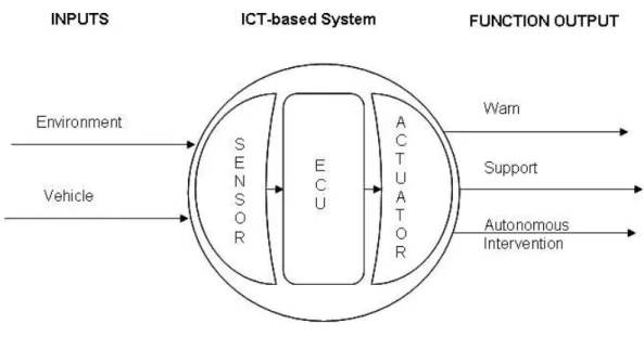 Fig. 2-2:  Components of an ICT-based system 