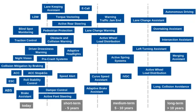 Fig. 2-2:  Roadmap – time horizon for safety relevant ICT-based systems 