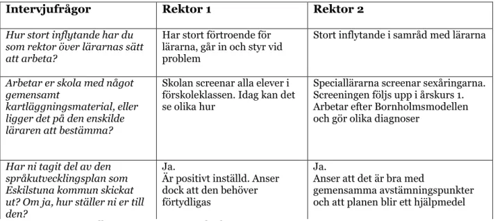 Figur 4. Sammanställning av intervjuer med rektorer 