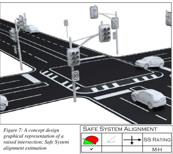 Figure 7: A concept design  graphical representation of a  raised intersection; Safe System  alignment estimation  