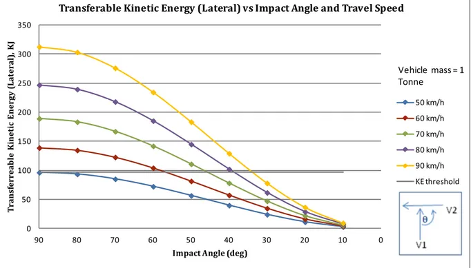 Figure 1 - Effect of impact angle on predicted KE  
