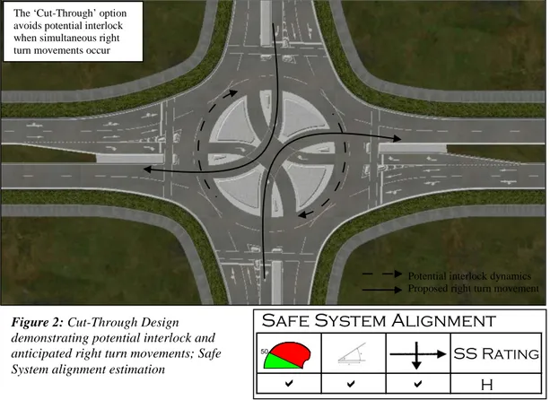 Figure 2: Cut-Through Design  demonstrating potential interlock and  anticipated right turn movements; Safe  System alignment estimation  
