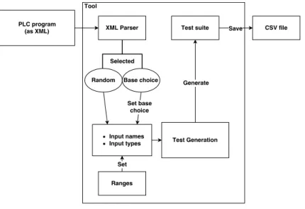 Figure 3.3: Functionality of CTT.