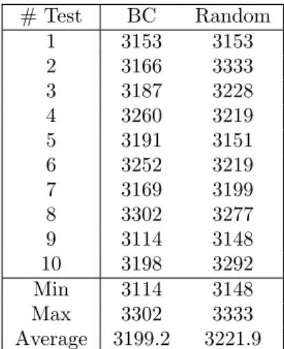 Table 3.2: Generation time in milliseconds of BC and Random using CTT for one PLC program.