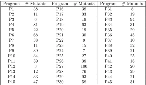 Table 3.3: Number of mutants created for each program used in the experiment.