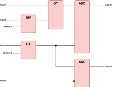 Figure 2.2: An example of program running on a PLC.