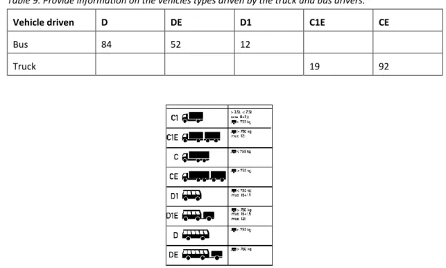 Figure 8. Information on the vehicle types that the drivers had to choose from. 