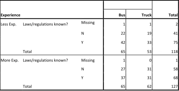 Table  15.  Show  how  More  or  Less  experienced  drivers  believe  they  know  traffic  regulations  in  different countries