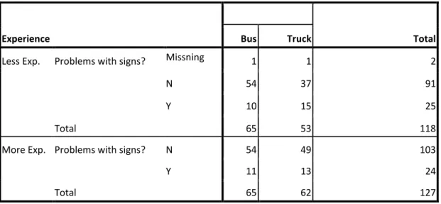 Table 16. Reveals how many participants find it hard to understand foreign road signs