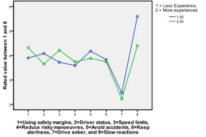 Figure 12. Reveals the interaction effect between Experience and Safety Factor. 