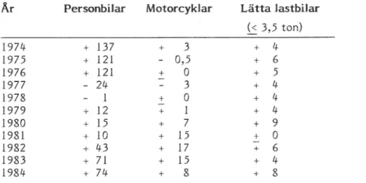 Tabell 4 Förändringar av antalet fordon i trafik, lOOO-tal