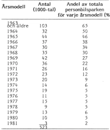 Tabell 5 Avställda personbilar fördelade på årsmodell 31 december 1981.