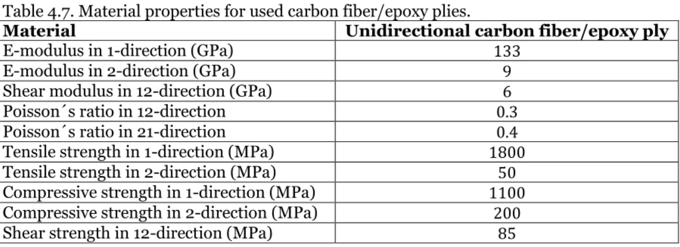 Table 4.7. Material properties for used carbon fiber/epoxy plies. 