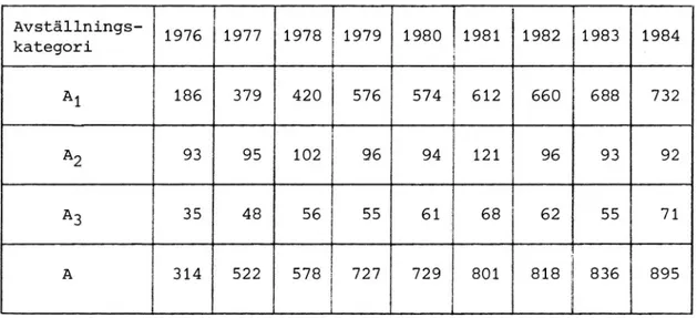 Tabell 14. Sammanfattning av uppskattningarna av avställningsflödena 1976-84. AVStäll?ings- 1976 1977 1978 1979 1980 1981 1982 1983 1984 kategorl A1 186 379 420 576 574 i 612 660 688 732 A2 93 95 102 96 94 i 121 96 93 A3 35 48 56 55 61 f 68 62 55 A 314 ' 5