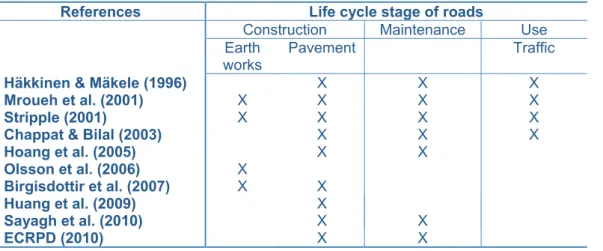 Table 2  Environmental aspects considered in European life cycle assessment studies of  roads and pavements