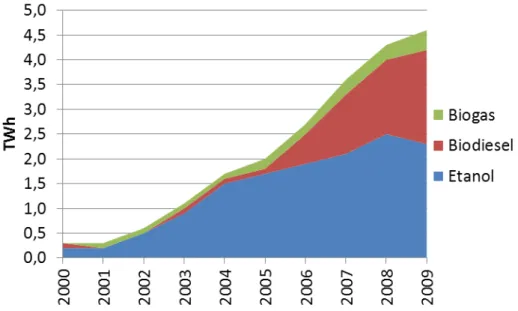 Figur 2  Förbrukning av biodrivmedel i Sverige 2000–2009. 