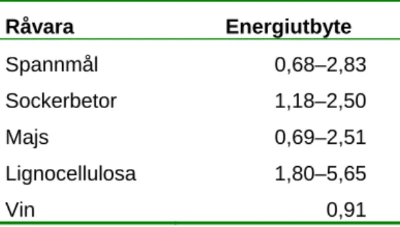 Tabell 1  Variation i energiutbyte för etanolproduktion,enligt svenska och  internationella studier
