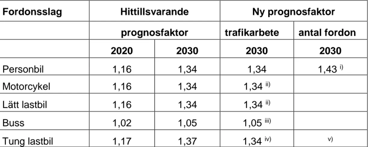 Tabell 1 Nuvarande och nya prognosfaktorer för antal fordon per fordonsslag. (Basår  2010) 