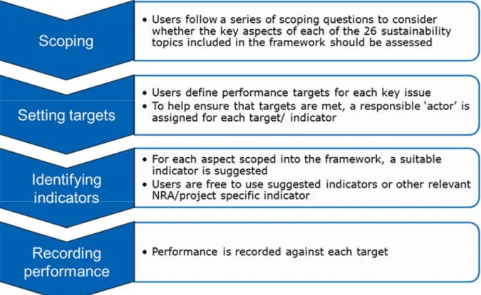 Figure 2: Working process of SUNRA Framework 3 for the sustainability assessment and  follow-up of a road project