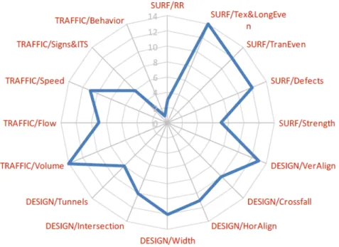 Figure 8: Properties considered in Pavement Management Systems (ref. M4) 