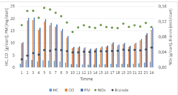 Figur 17. Genomsnittligt kallstartstillägg under ett dygn av HC, CO, PM, NO x  och bränsle,  Eu4-G