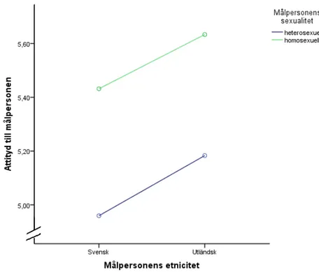 Figur 1. Attityd till målpersonen som en funktion av dennes etnicitet och sexuella läggning