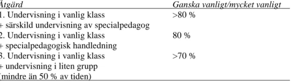 Tabell  4.  De  tre  vanligaste  åtgärderna  för  elever  i  behov  av  särskilt  stöd  enligt  Nilholm,  Persson,  Hjerm  och  Runesson (i Skolverket, 2011)                                                                                   