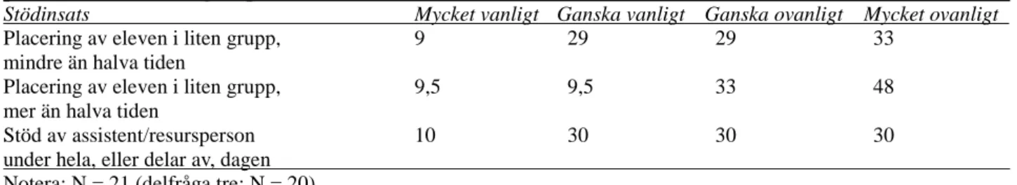 Tabell 13. Erbjuder ni speciella grupper för elever med koncentrationssvårigheter? 