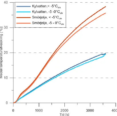 Figur 7 Medelvärde på temperaturutveckling för uppvärmning i 60 min och relativt en  normerad starttemperatur = 0