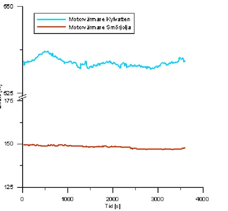Figur 8 Medelvärde på eleffekt för de olika motorvärmarna och under uppvärmning. 