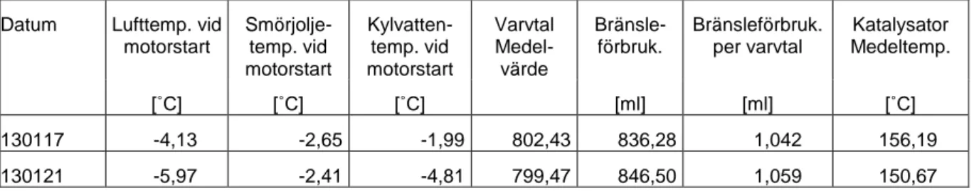 Tabell 2 Utan motoruppvärmning. 