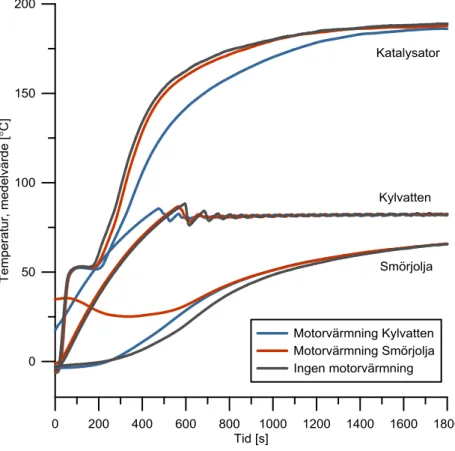 Figur 9 Temperaturutveckling vid mätning då motorn är igång. Medelvärden för  respektive kategori och efter 60 min motorvärmning av kylvatten respektive smörjolja