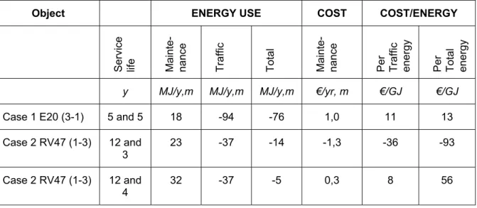 Table 1. Differences in cost and energy use between alternatives in case 1 and case 2