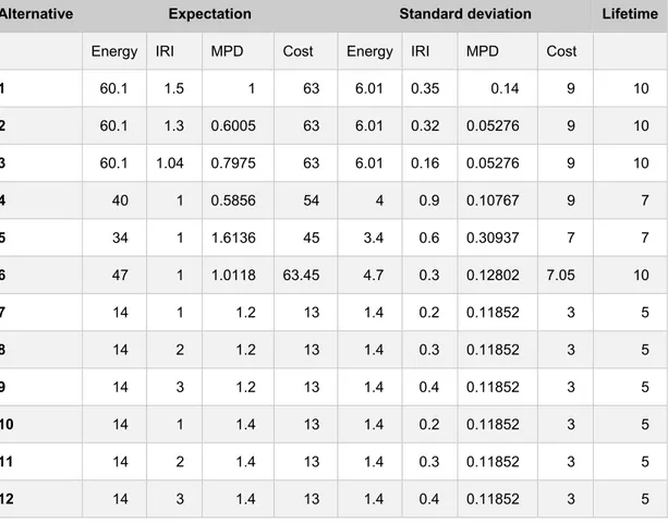 Table 2. Maintenance alternatives with data used in simulations including expected values and  standard deviations