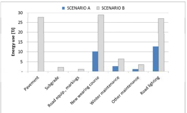 Figure 4 Energy use for activities in construction and maintenance. 