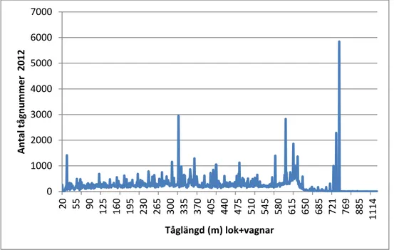 Figur 1 Antal tåg i förhållande till godstågens längd år 2012. 