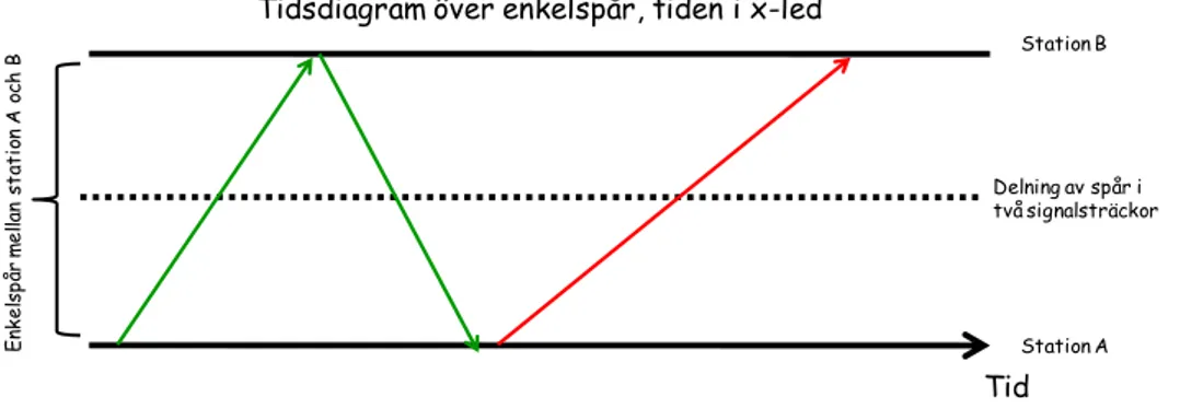 Figur 4a Tidsdiagram över enkelspår (tiden i x-led, linjen i y-led). 