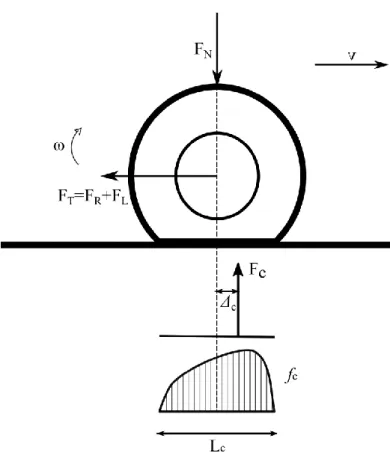 Figur 1 illustrerar ett däck på en torr vägyta. Däcket rullar med vinkelhastighet ω och motsvarande  linjärhastighet v
