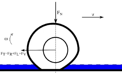 Figur 2. Däckets interaktion med en våt vägyta. 