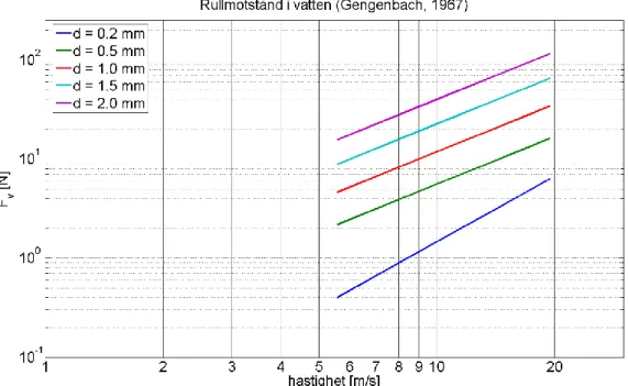 Figur 3. Rullmotstånds F v  delkomponent, för olika vattendjup och hastigheter (logaritmisk skala,  anpassat från Gengenbach, 1967)