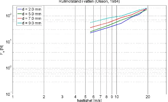 Figur 4. Mätdata: Rullmotståndskraft på grund av vatten (logaritmisk skala, beräknat enligt bilaga 2,  sidan 1 och 2, Olsson 1984)